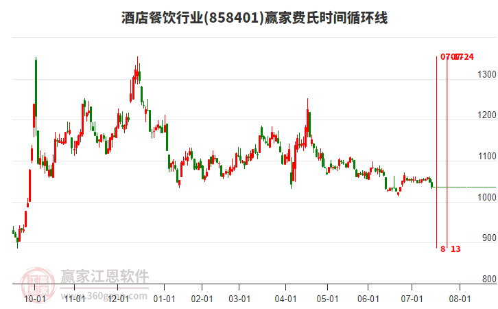 酒店餐飲行業(yè)費氏時間循環(huán)線工具 酒店餐飲行業(yè)費氏時間循環(huán)線工具