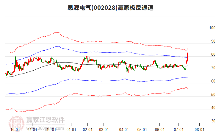002028思源電氣贏家極反通道工具