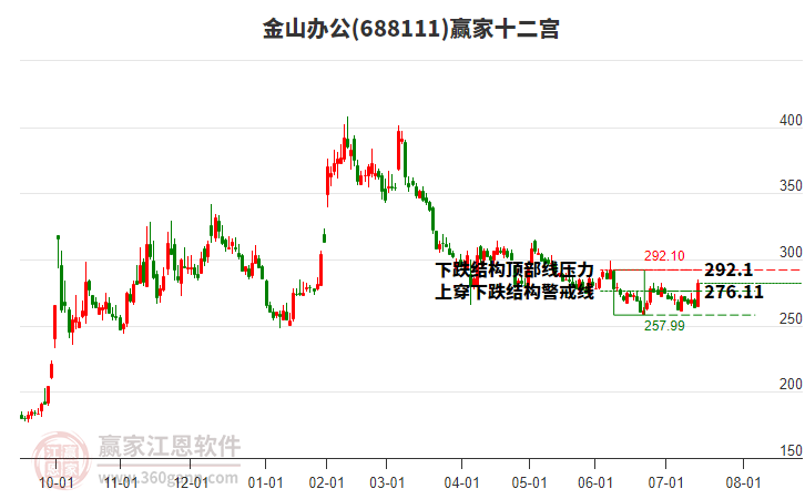 688111金山辦公贏家十二宮工具