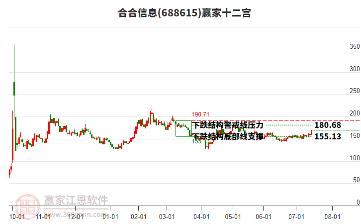 688615合合信息贏家十二宮工具