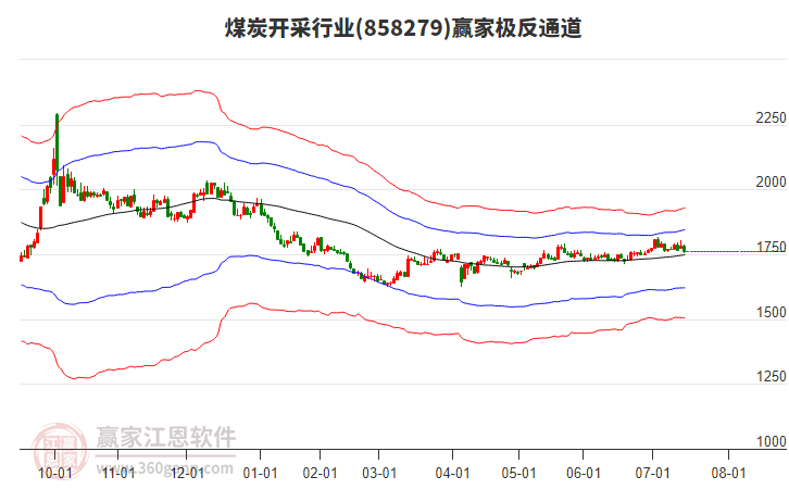 858279煤炭開采贏家極反通道工具