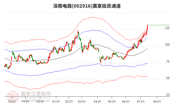 002916深南電路贏家極反通道工具