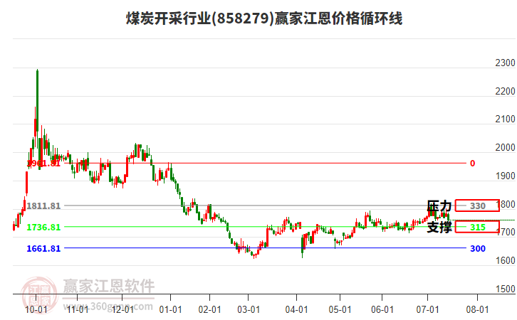 煤炭開采行業(yè)江恩價格循環(huán)線工具