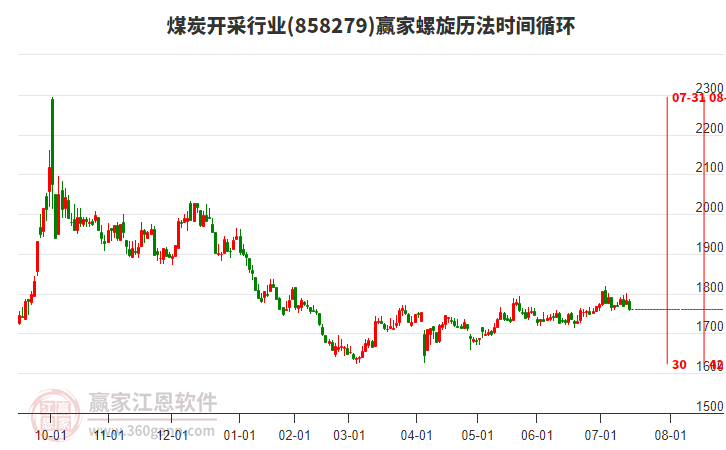 煤炭開采行業(yè)螺旋歷法時間循環(huán)工具