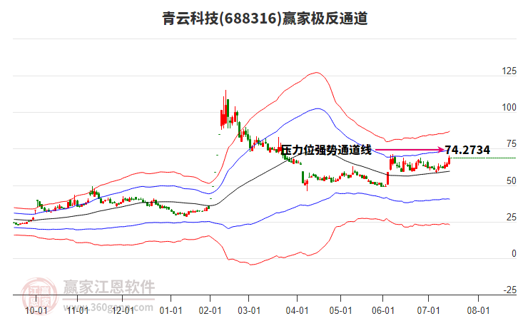 688316青云科技贏家極反通道工具