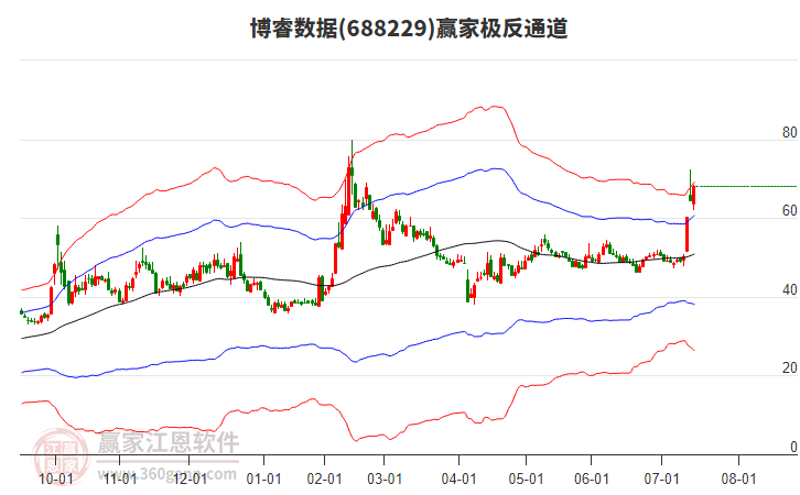 688229博睿數(shù)據(jù)贏家極反通道工具