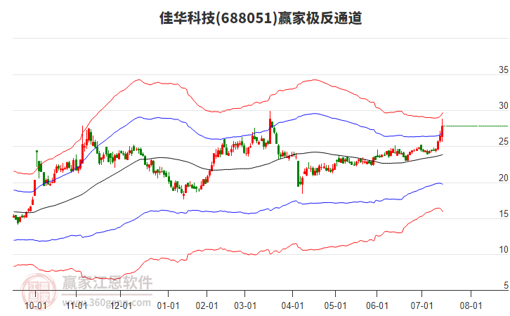 688051佳華科技贏家極反通道工具 688051佳華科技贏家極反通道工具