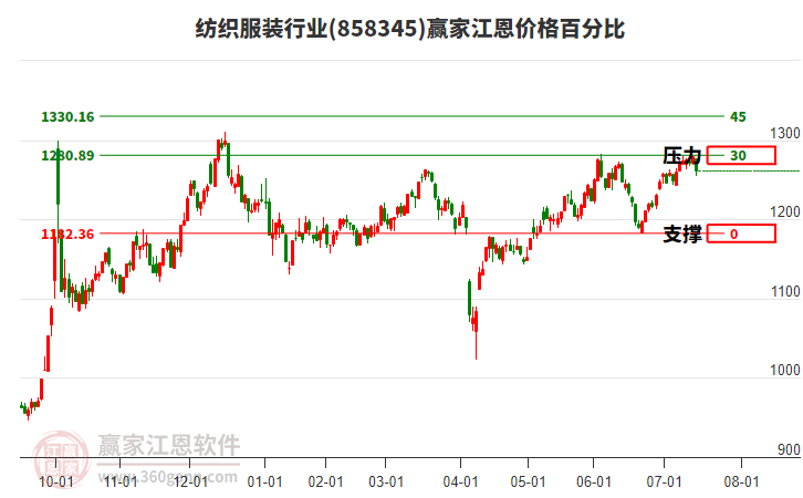 紡織服裝行業(yè)江恩價格百分比工具