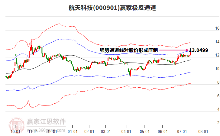 000901航天科技贏家極反通道工具 000901航天科技贏家極反通道工具