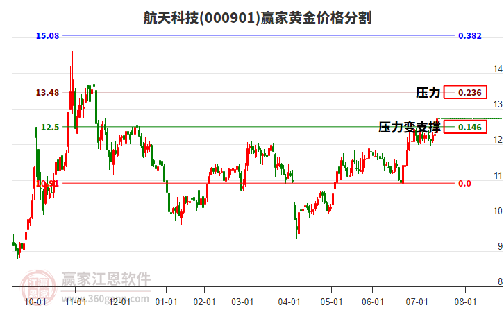 000901航天科技黃金價(jià)格分割工具 000901航天科技黃金價(jià)格分割工具