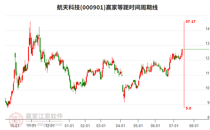 000901航天科技等距時(shí)間周期線工具 000901航天科技等距時(shí)間周期線工具
