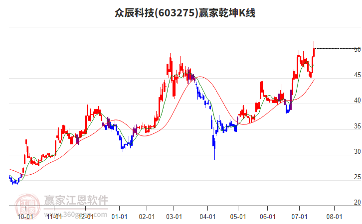 603275眾辰科技贏家乾坤K線工具