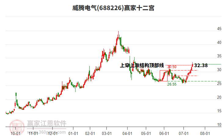 688226威騰電氣贏家十二宮工具 688226威騰電氣贏家十二宮工具