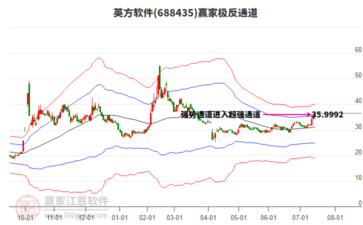 688435英方軟件贏家極反通道工具