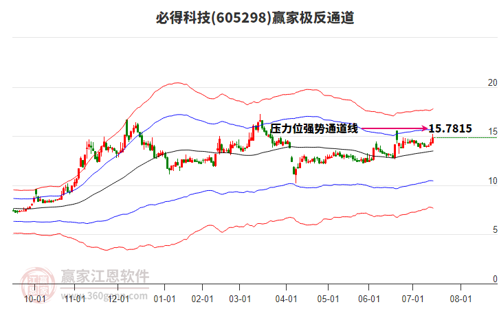 605298必得科技贏家極反通道工具