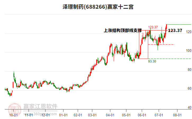 688266澤璟制藥贏家十二宮工具