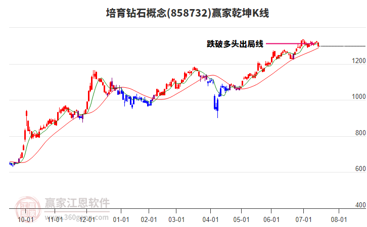858732培育鉆石贏家乾坤K線工具 858732培育鉆石贏家乾坤K線工具