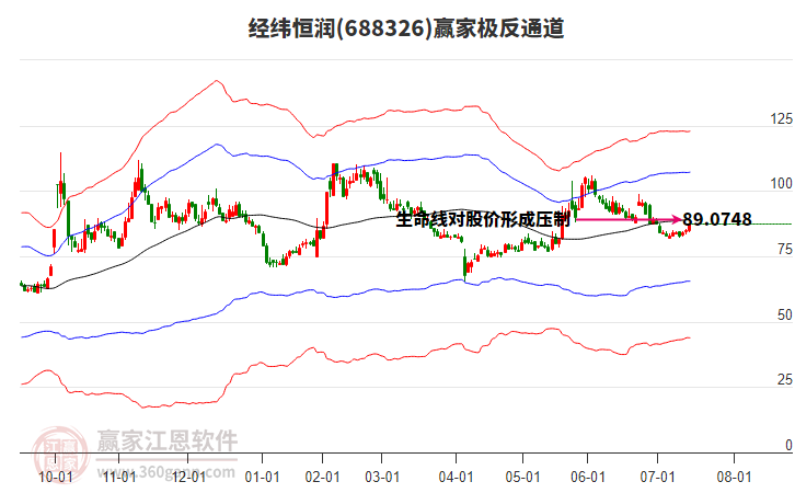 688326經(jīng)緯恒潤贏家極反通道工具