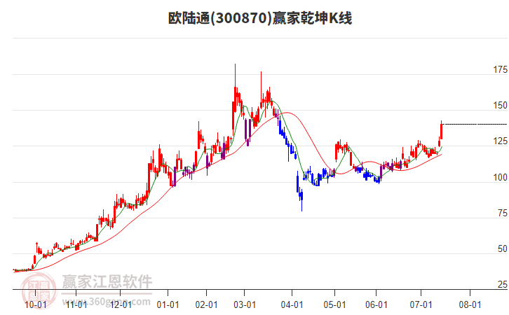 300870歐陸通贏家乾坤K線工具 300870歐陸通贏家乾坤K線工具