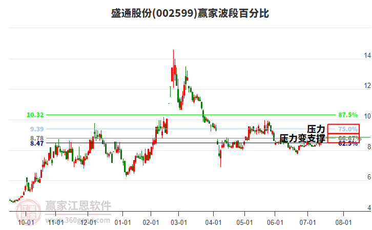 002599盛通股份波段百分比工具 002599盛通股份波段百分比工具