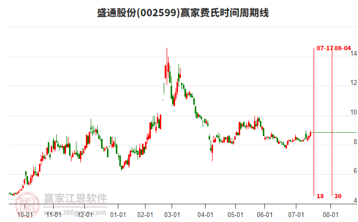 002599盛通股份費氏時間周期線工具 002599盛通股份費氏時間周期線工具