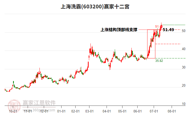 603200上海洗霸贏家十二宮工具 603200上海洗霸贏家十二宮工具
