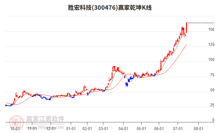 300476勝宏科技贏家乾坤K線工具