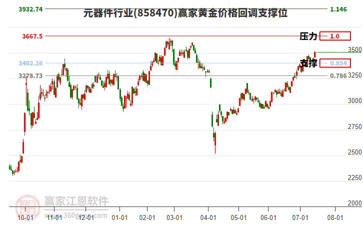 元器件行業(yè)黃金價(jià)格回調(diào)支撐位工具