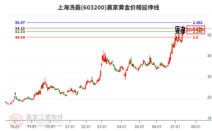 603200上海洗霸黃金價(jià)格延伸線工具 603200上海洗霸黃金價(jià)格延伸線工具