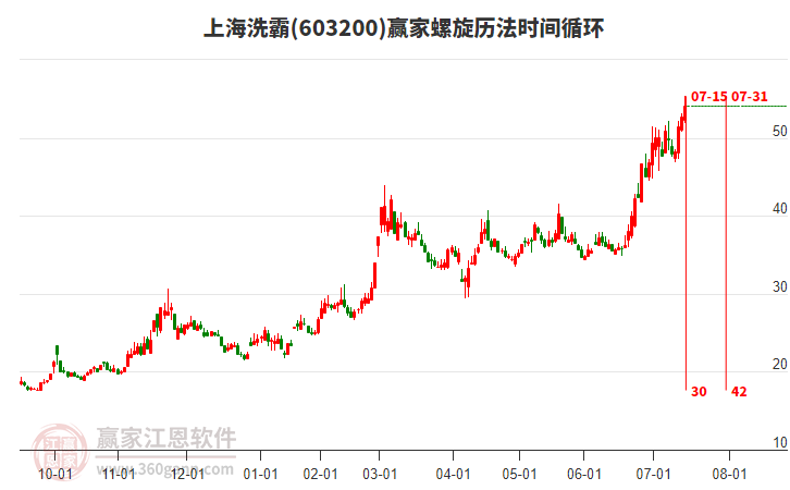603200上海洗霸螺旋歷法時(shí)間循環(huán)工具 603200上海洗霸螺旋歷法時(shí)間循環(huán)工具