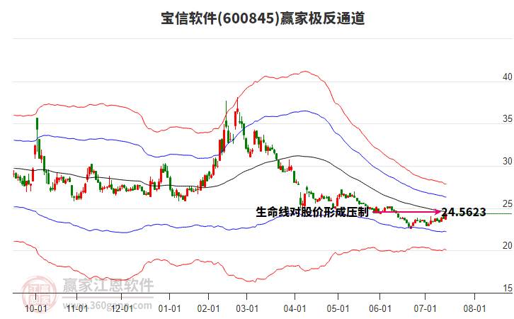 600845寶信軟件贏家極反通道工具 600845寶信軟件贏家極反通道工具