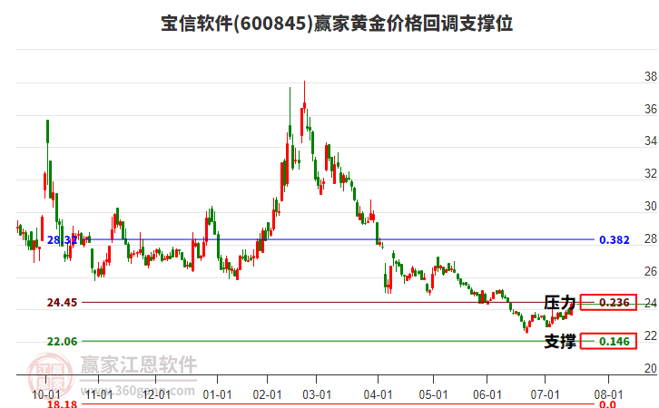 600845寶信軟件黃金價(jià)格回調(diào)支撐位工具 600845寶信軟件黃金價(jià)格回調(diào)支撐位工具