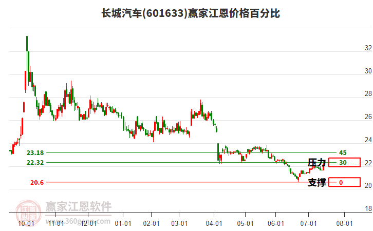 601633長(zhǎng)城汽車(chē)江恩價(jià)格百分比工具 601633長(zhǎng)城汽車(chē)江恩價(jià)格百分比工具