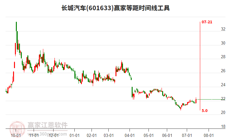 601633長(zhǎng)城汽車(chē)等距時(shí)間周期線工具 601633長(zhǎng)城汽車(chē)等距時(shí)間周期線工具