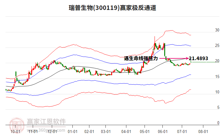 300119瑞普生物贏家極反通道工具 300119瑞普生物贏家極反通道工具