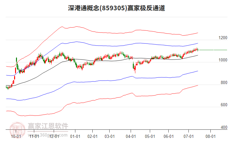859305深港通贏家極反通道工具 859305深港通贏家極反通道工具
