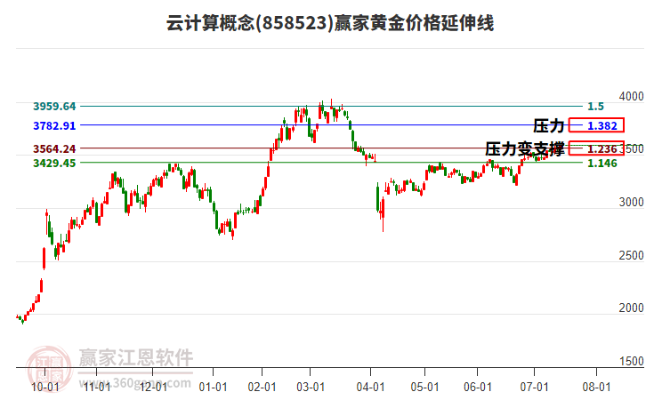 云計算概念黃金價格延伸線工具