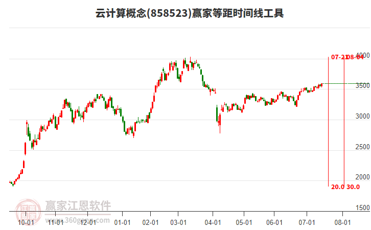 云計算概念等距時間周期線工具