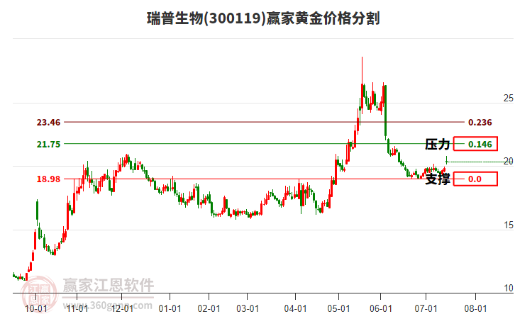 300119瑞普生物黃金價(jià)格分割工具 300119瑞普生物黃金價(jià)格分割工具