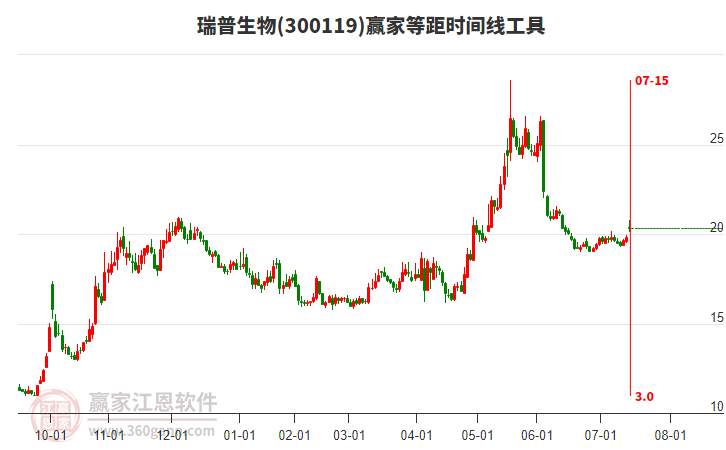 300119瑞普生物等距時(shí)間周期線工具 300119瑞普生物等距時(shí)間周期線工具