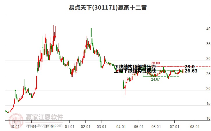 301171易點(diǎn)天下贏家十二宮工具 301171易點(diǎn)天下贏家十二宮工具