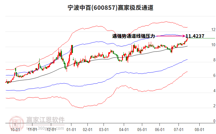 600857寧波中百贏家極反通道工具