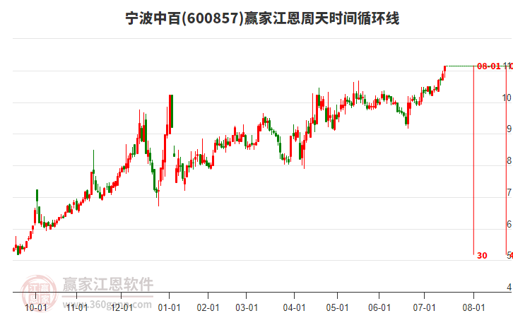 600857寧波中百江恩周天時(shí)間循環(huán)線工具