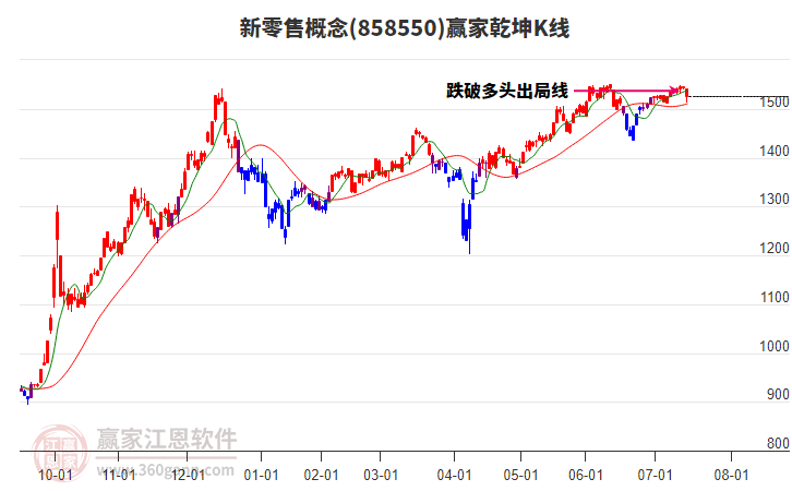 858550新零售贏家乾坤K線工具