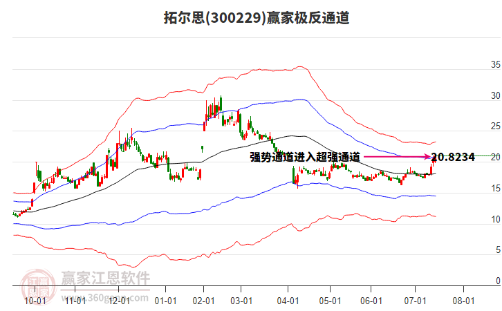 300229拓爾思贏家極反通道工具 300229拓爾思贏家極反通道工具
