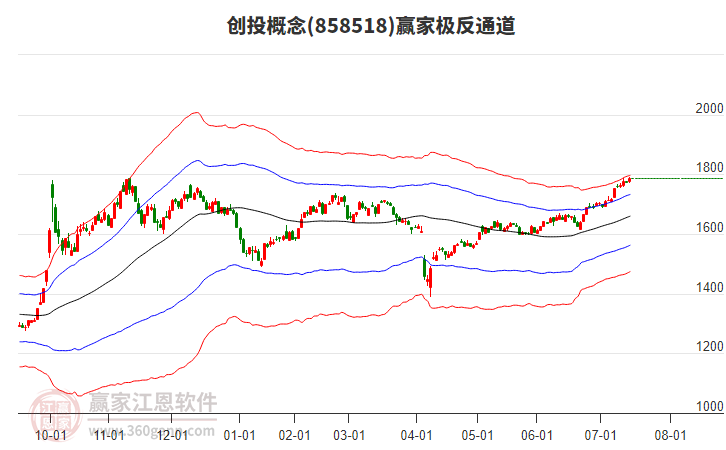 858518創(chuàng)投贏家極反通道工具 858518創(chuàng)投贏家極反通道工具