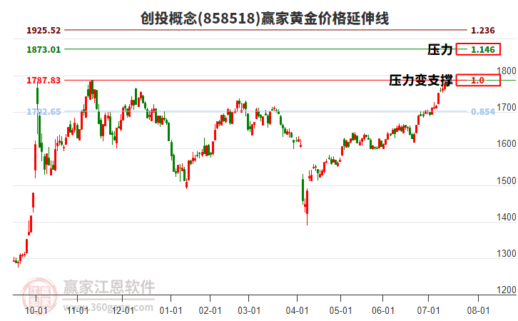 創(chuàng)投概念黃金價格延伸線工具 創(chuàng)投概念黃金價格延伸線工具