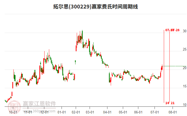 300229拓爾思費氏時間周期線工具 300229拓爾思費氏時間周期線工具