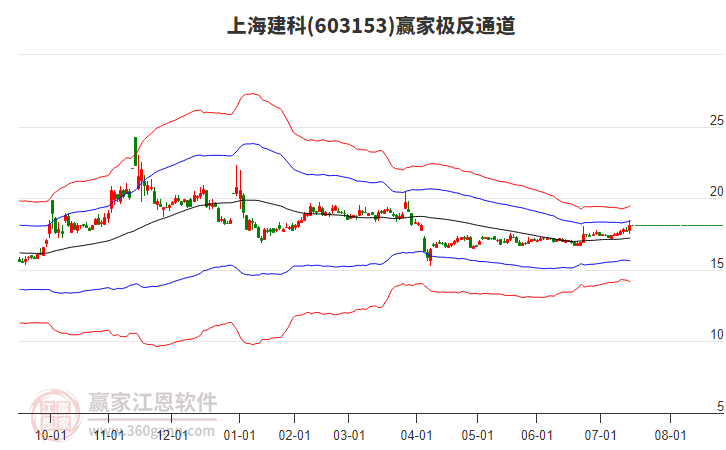 603153上海建科贏家極反通道工具