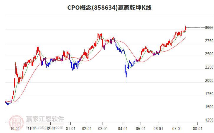 858634CPO贏家乾坤K線工具 858634CPO贏家乾坤K線工具